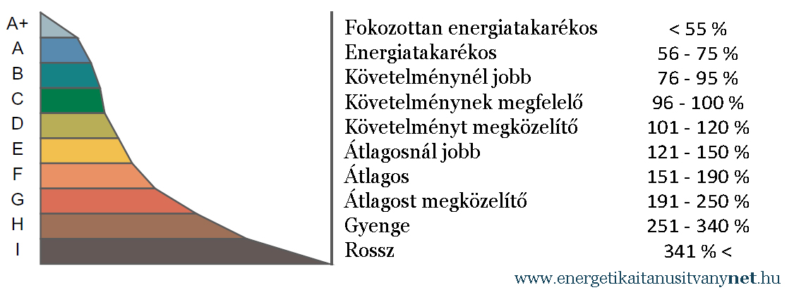 Energetikai besorolások 2012-2015